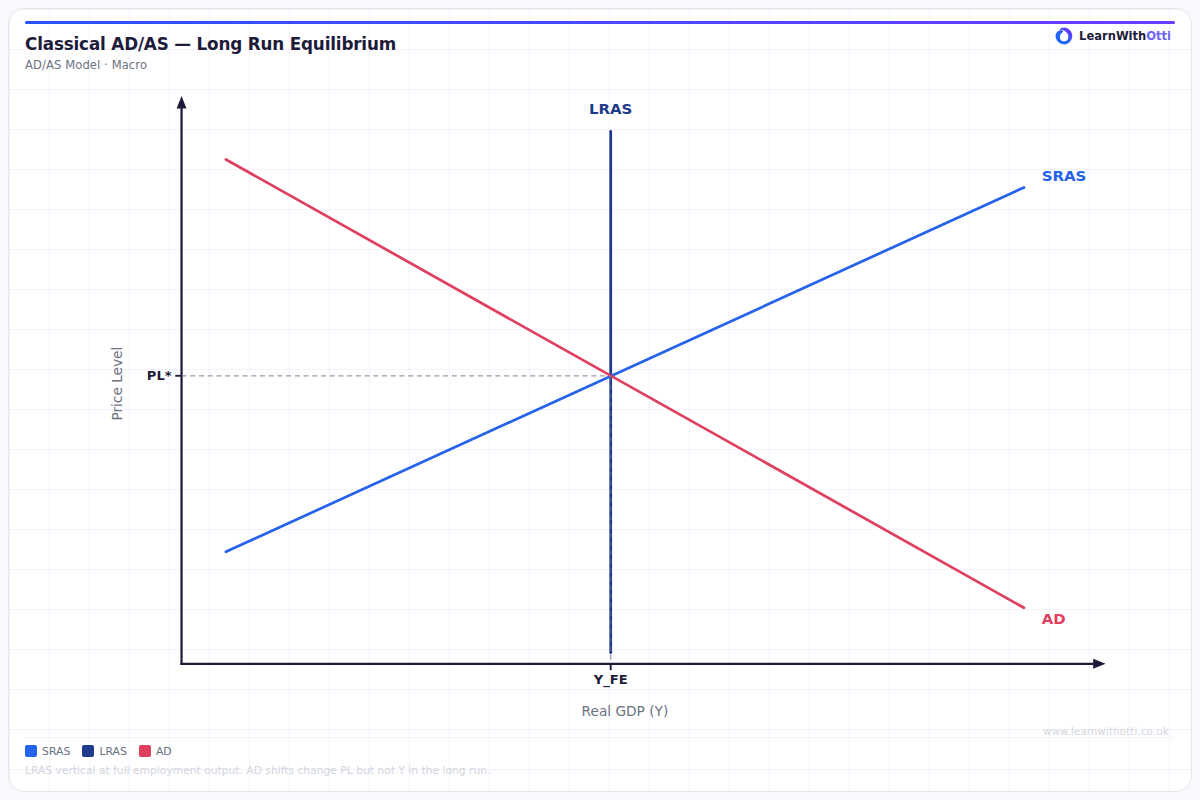 AD/AS Diagram — Classical / Monetarist Model diagram — A-Level Economics Macroeconomics | AQA, Edexcel, OCR, CIE