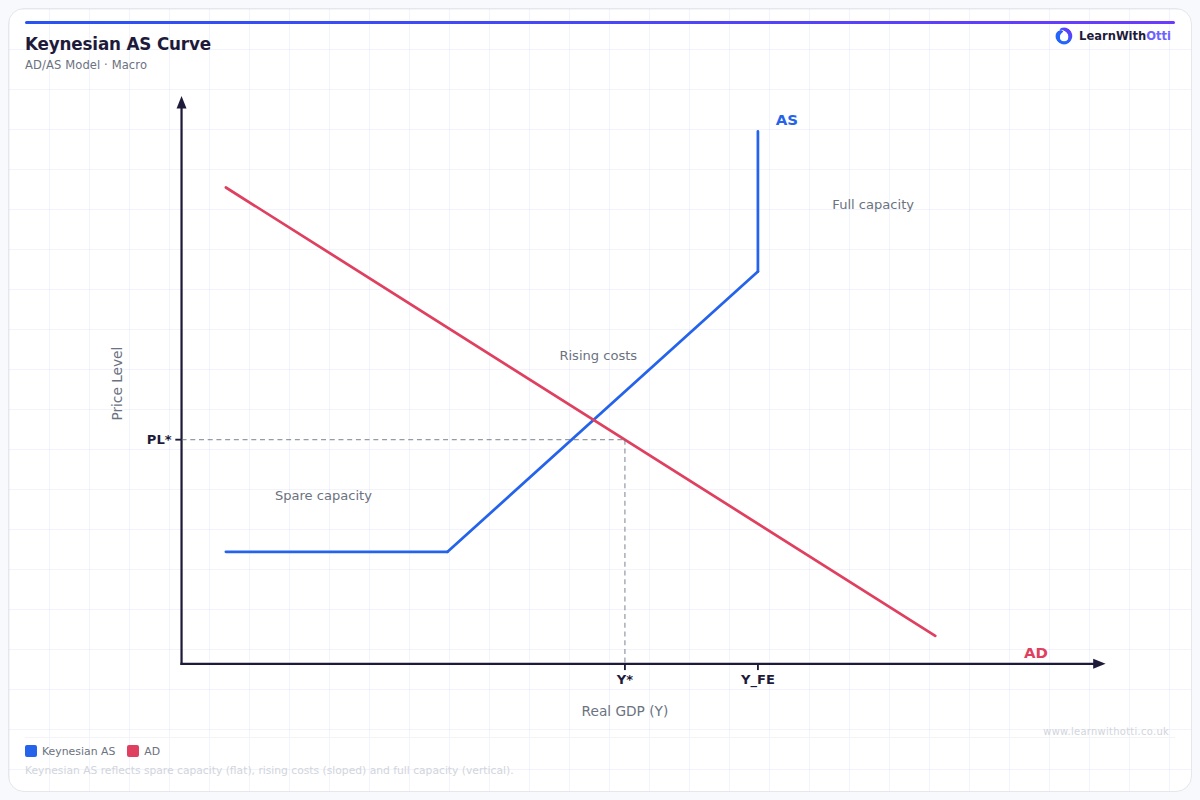 AD/AS Diagram — Keynesian Model diagram — A-Level Economics Macroeconomics | AQA, Edexcel, OCR, CIE
