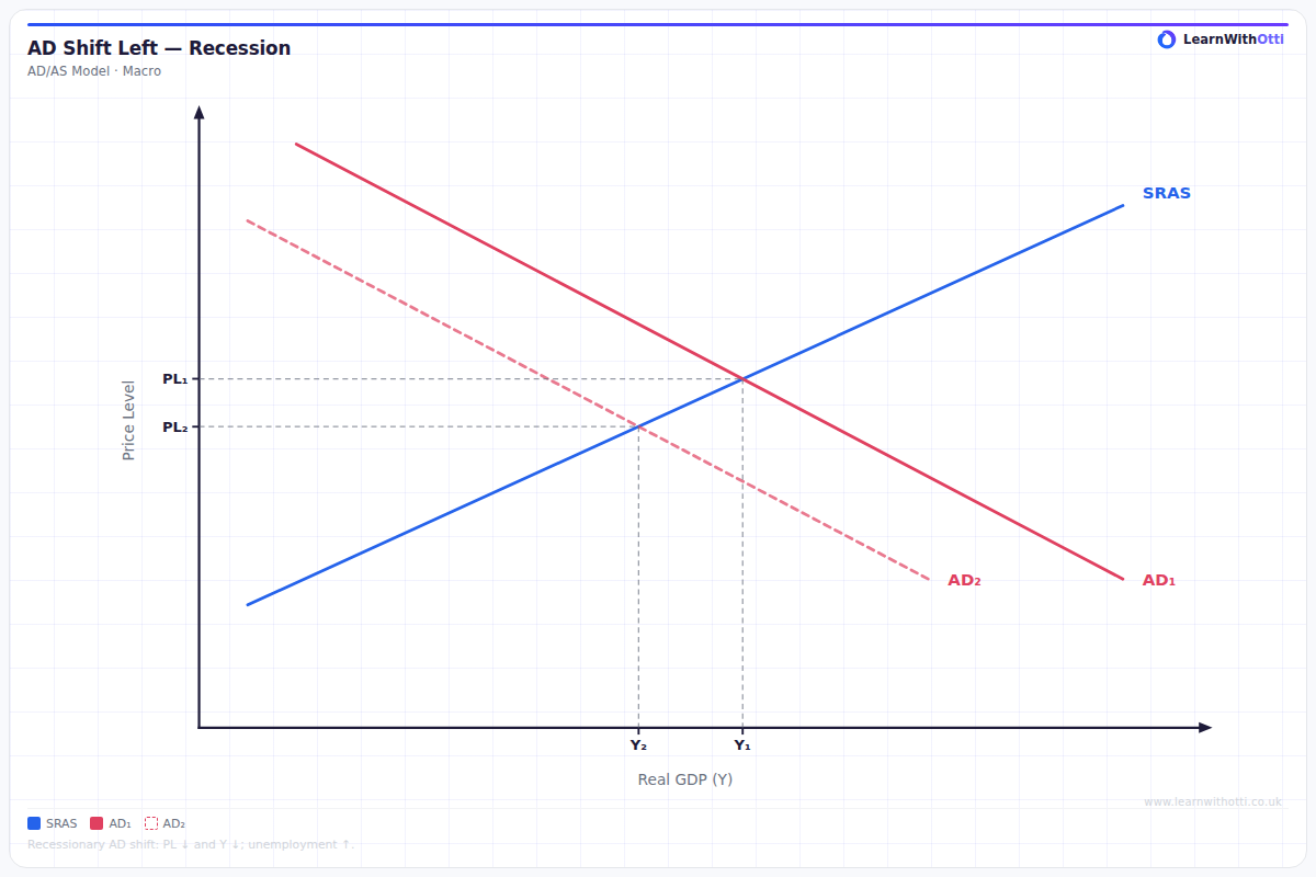 AD Shift Left — Recession diagram — A-Level Economics Macroeconomics | AQA, Edexcel, OCR, CIE