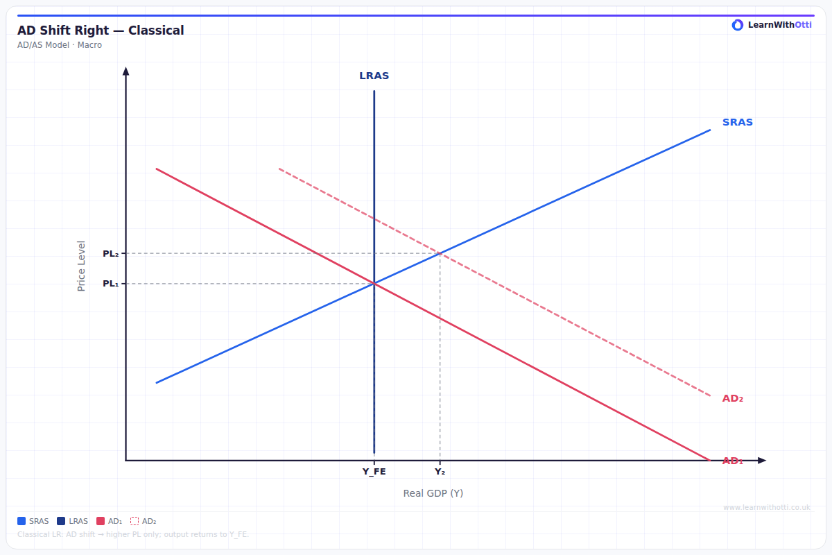 AD Shift Right — Classical (At Full Employment) diagram — A-Level Economics Macroeconomics | AQA, Edexcel, OCR, CIE