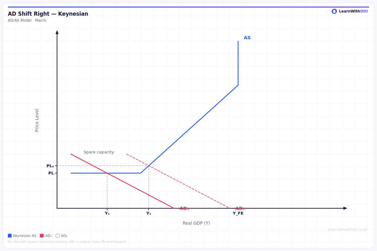 AD Shift Right — Keynesian (Below Full Employment) diagram — A-Level Economics Macroeconomics | AQA, Edexcel, OCR, CIE