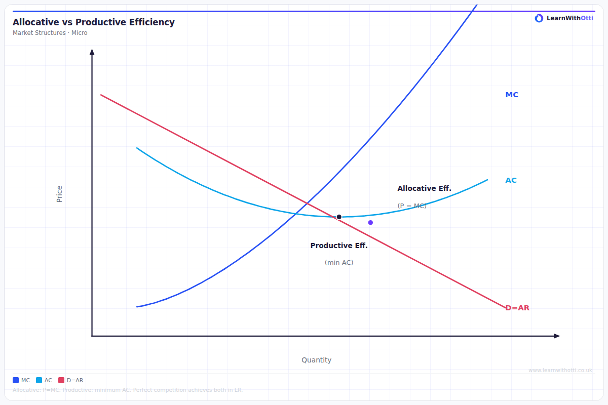 Allocative and Productive Efficiency diagram — A-Level Economics Microeconomics | AQA, Edexcel, OCR, CIE