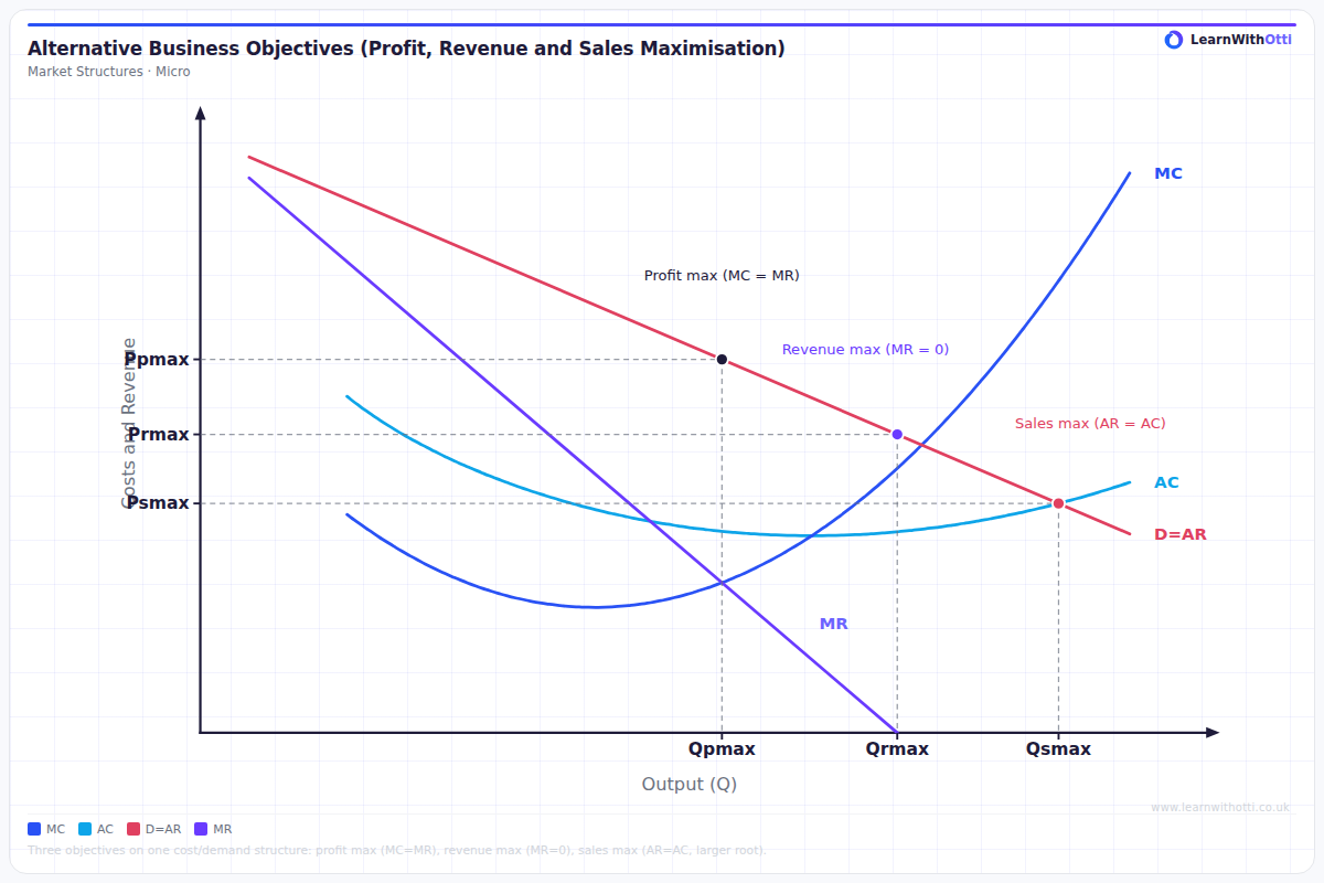 Alternative Business Objectives (Profit, Revenue and Sales Maximisation) diagram — A-Level Economics Microeconomics | AQA, Edexcel, OCR, CIE