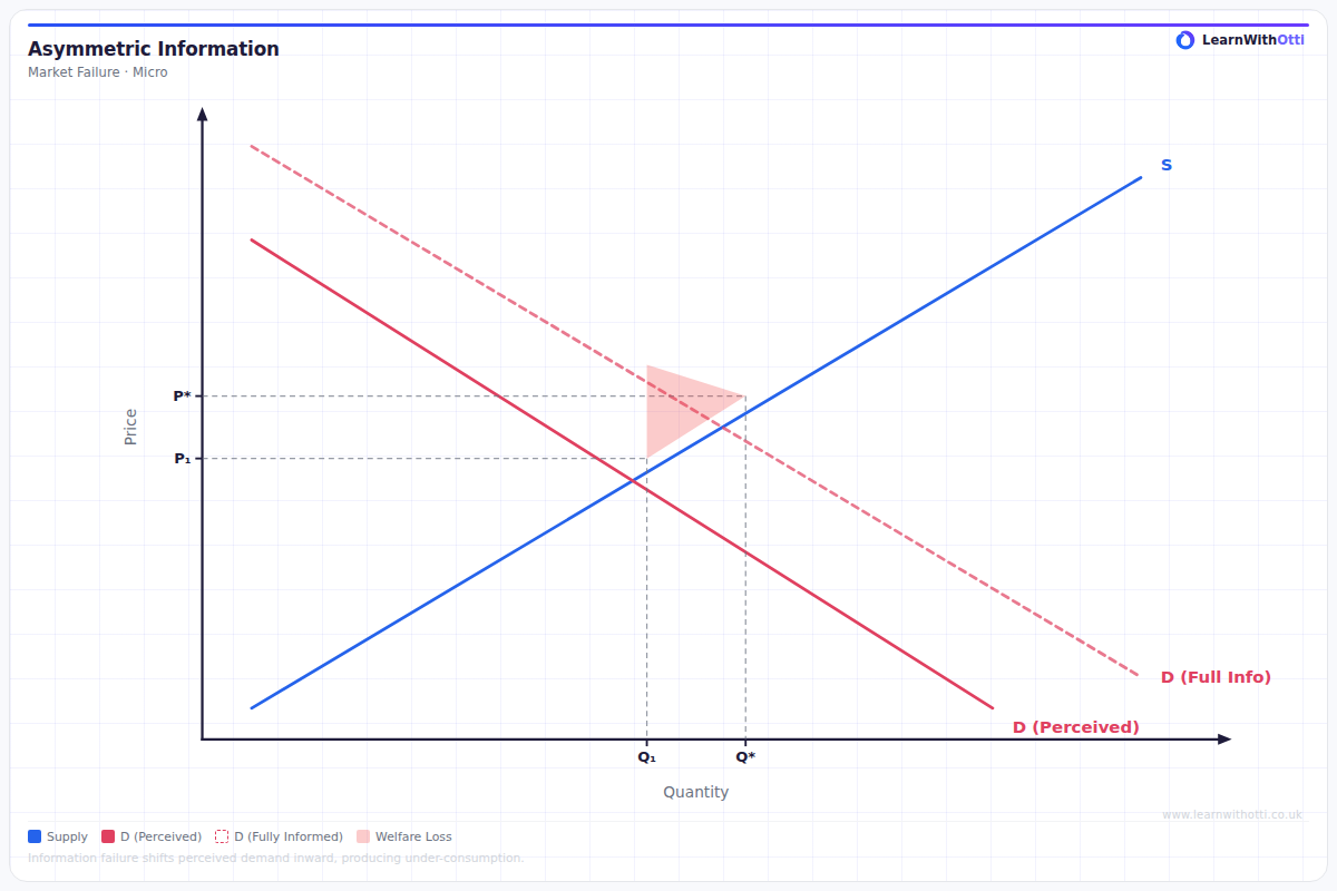 Asymmetric Information diagram — A-Level Economics Microeconomics | AQA, Edexcel, OCR