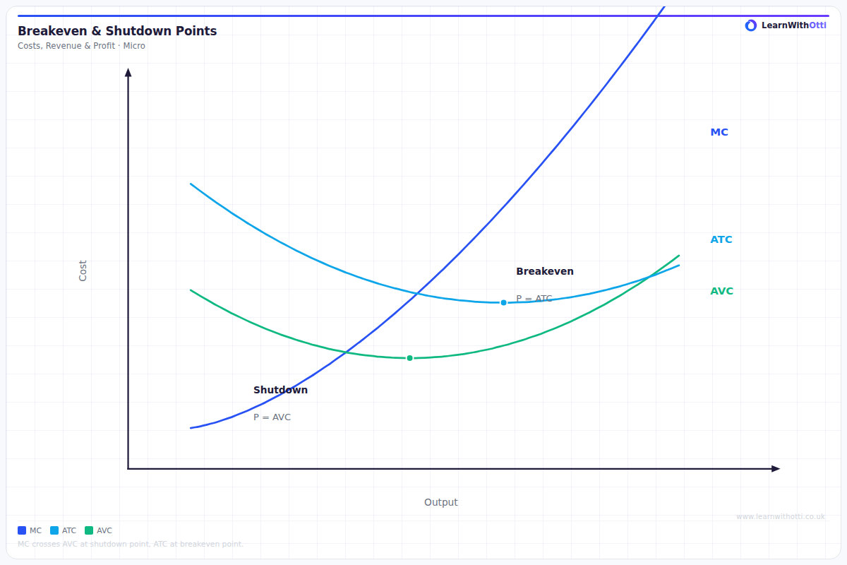 Breakeven and Shutdown Points diagram — A-Level Economics Microeconomics | AQA, Edexcel, OCR, CIE