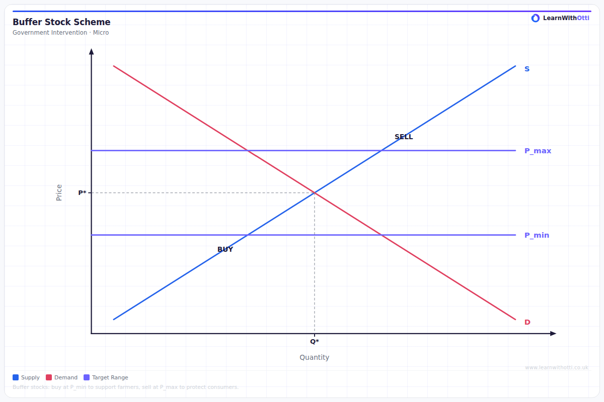 Buffer Stock Scheme diagram — A-Level Economics Microeconomics | AQA, Edexcel, OCR