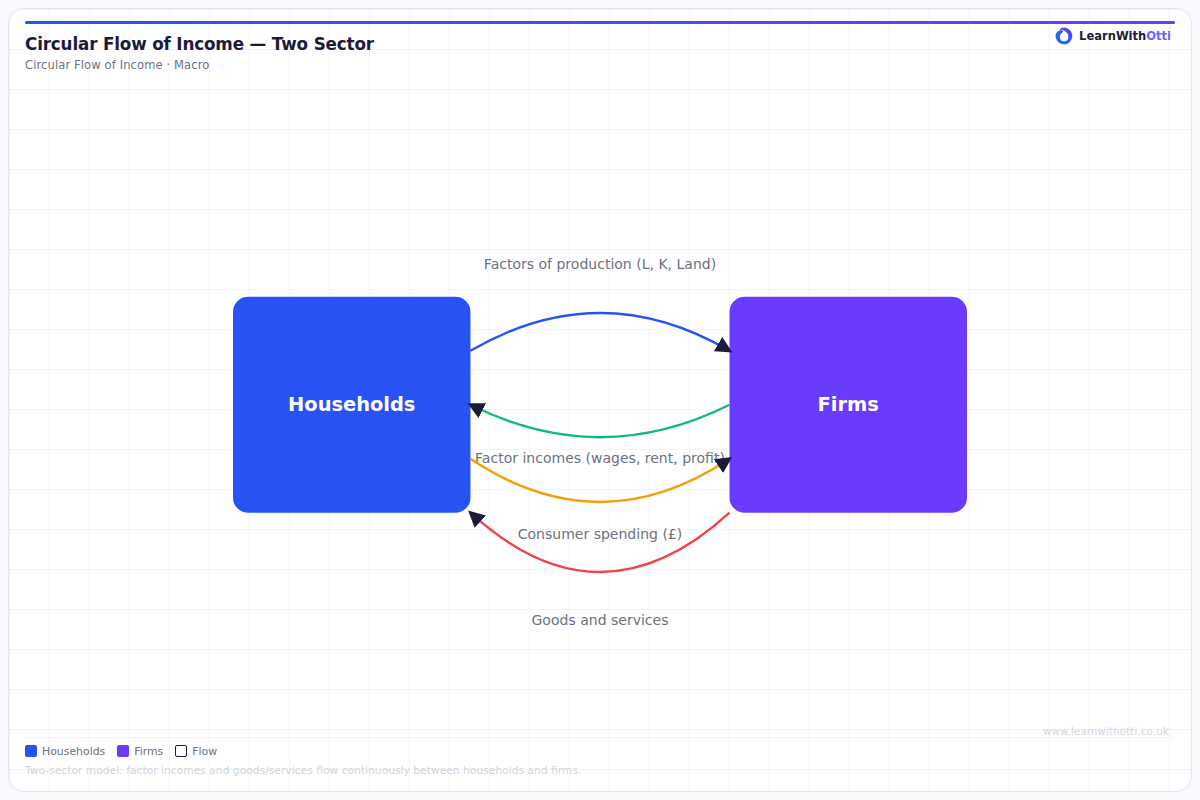 Circular Flow of Income (Basic) diagram — A-Level Economics Macroeconomics | AQA, Edexcel, OCR, CIE