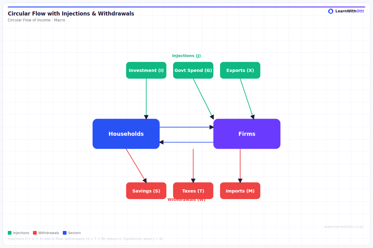 Circular Flow with Leakages and Injections diagram — A-Level Economics Macroeconomics | AQA, Edexcel, OCR, CIE