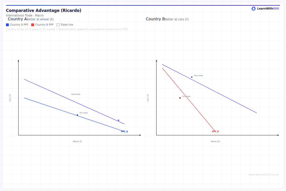Comparative Advantage and Specialisation diagram — A-Level Economics Macroeconomics | AQA, Edexcel, OCR, CIE