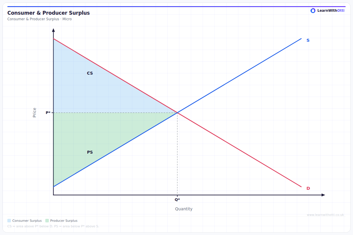 Consumer & Producer Surplus diagram — A-Level Economics Microeconomics | AQA, Edexcel, OCR, CIE