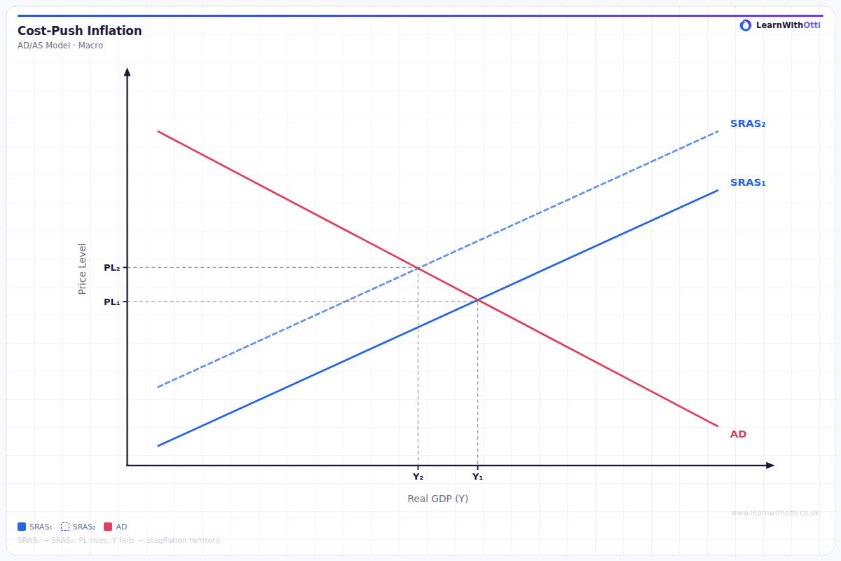 Cost-Push Inflation diagram — A-Level Economics Macroeconomics | AQA, Edexcel, OCR, CIE