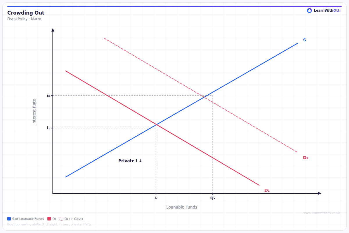 Crowding Out diagram — A-Level Economics Macroeconomics | AQA, Edexcel, OCR, CIE