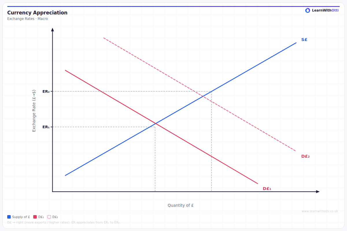 Currency Appreciation diagram — A-Level Economics Macroeconomics | AQA, Edexcel, OCR, CIE