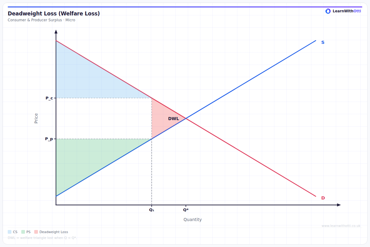 Deadweight Loss (Welfare Loss Triangle) diagram — A-Level Economics Microeconomics | AQA, Edexcel, OCR, CIE