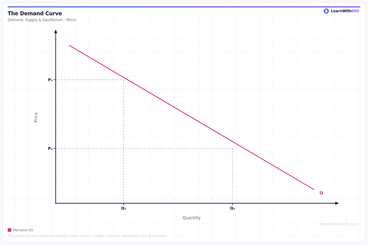 Demand Curve diagram — A-Level Economics Microeconomics | AQA, Edexcel, OCR, CIE