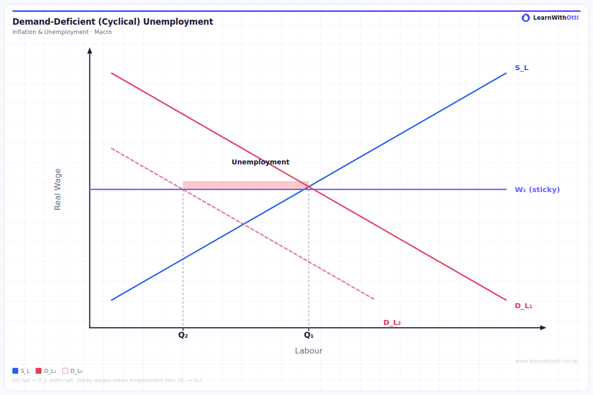 Demand-Deficient (Cyclical) Unemployment diagram — A-Level Economics Macroeconomics | AQA, Edexcel, OCR, CIE