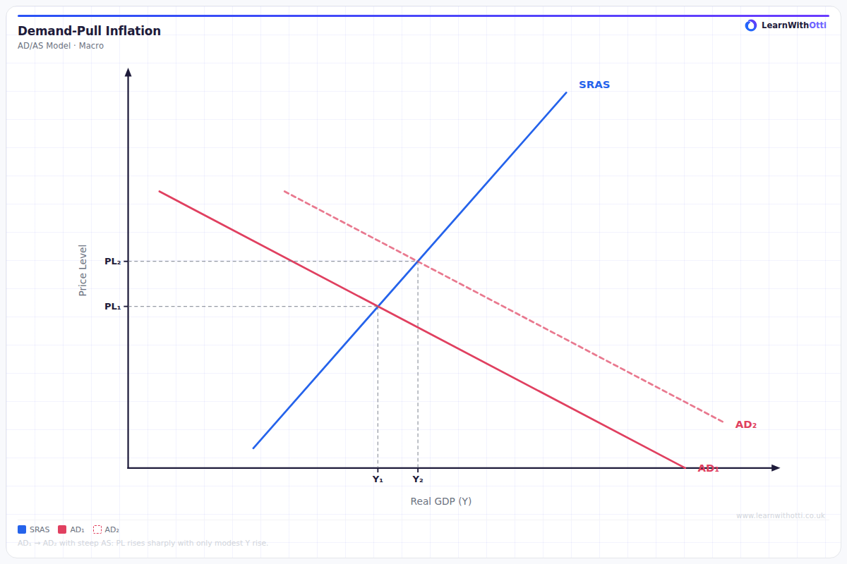 Demand-Pull Inflation diagram — A-Level Economics Macroeconomics | AQA, Edexcel, OCR, CIE