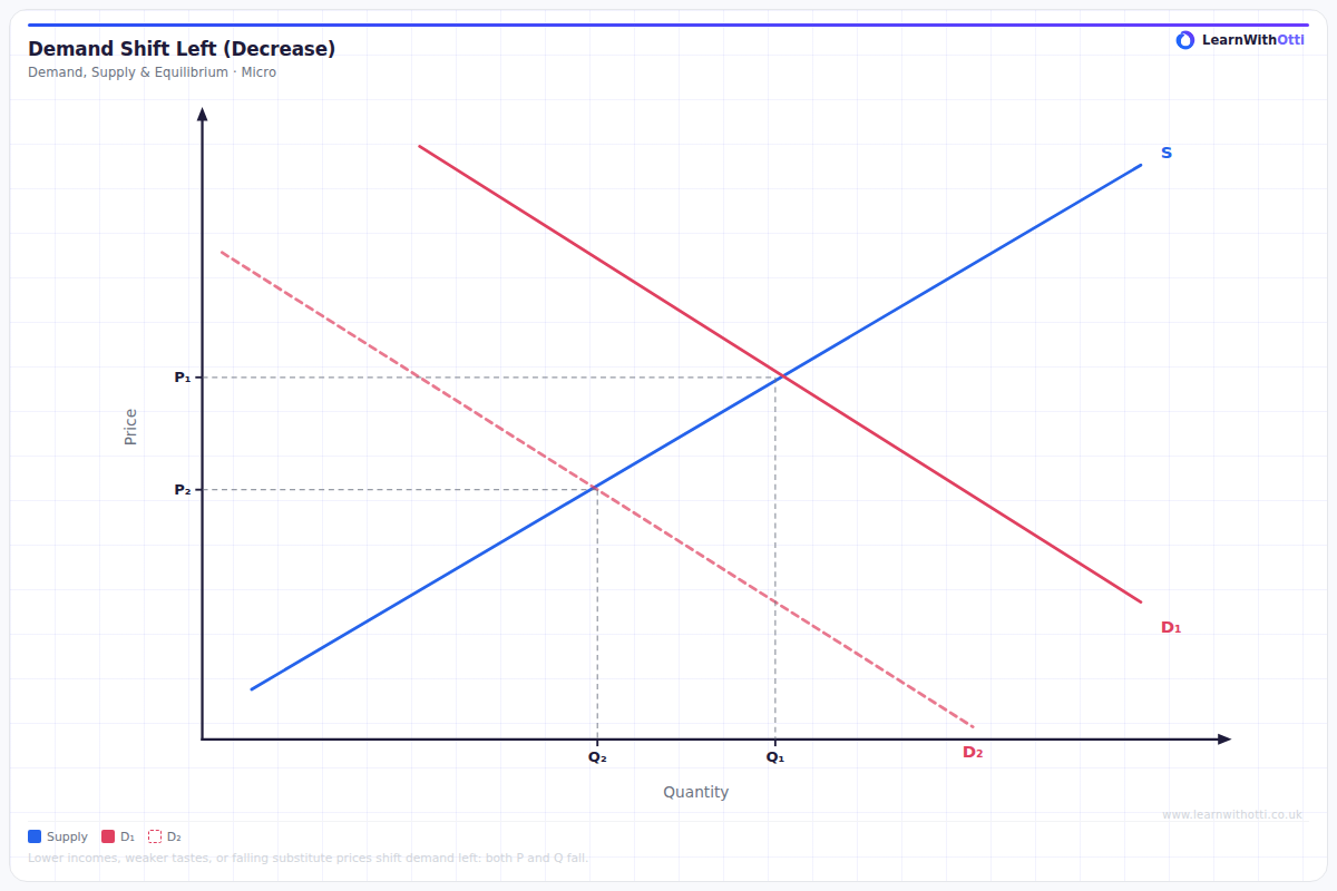 Demand Shift Left (Decrease in Demand) diagram — A-Level Economics Microeconomics | AQA, Edexcel, OCR, CIE