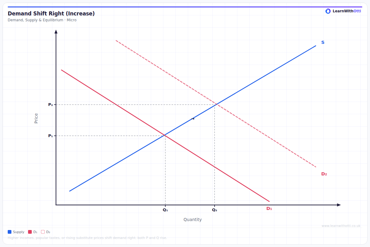 Demand Shift Right (Increase in Demand) diagram — A-Level Economics Microeconomics | AQA, Edexcel, OCR, CIE
