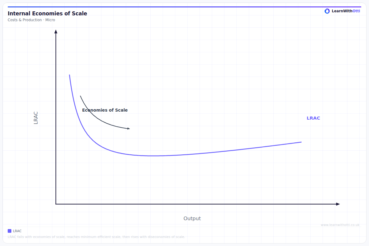 Types of Economies of Scale diagram — A-Level Economics Microeconomics | AQA, Edexcel, OCR, CIE