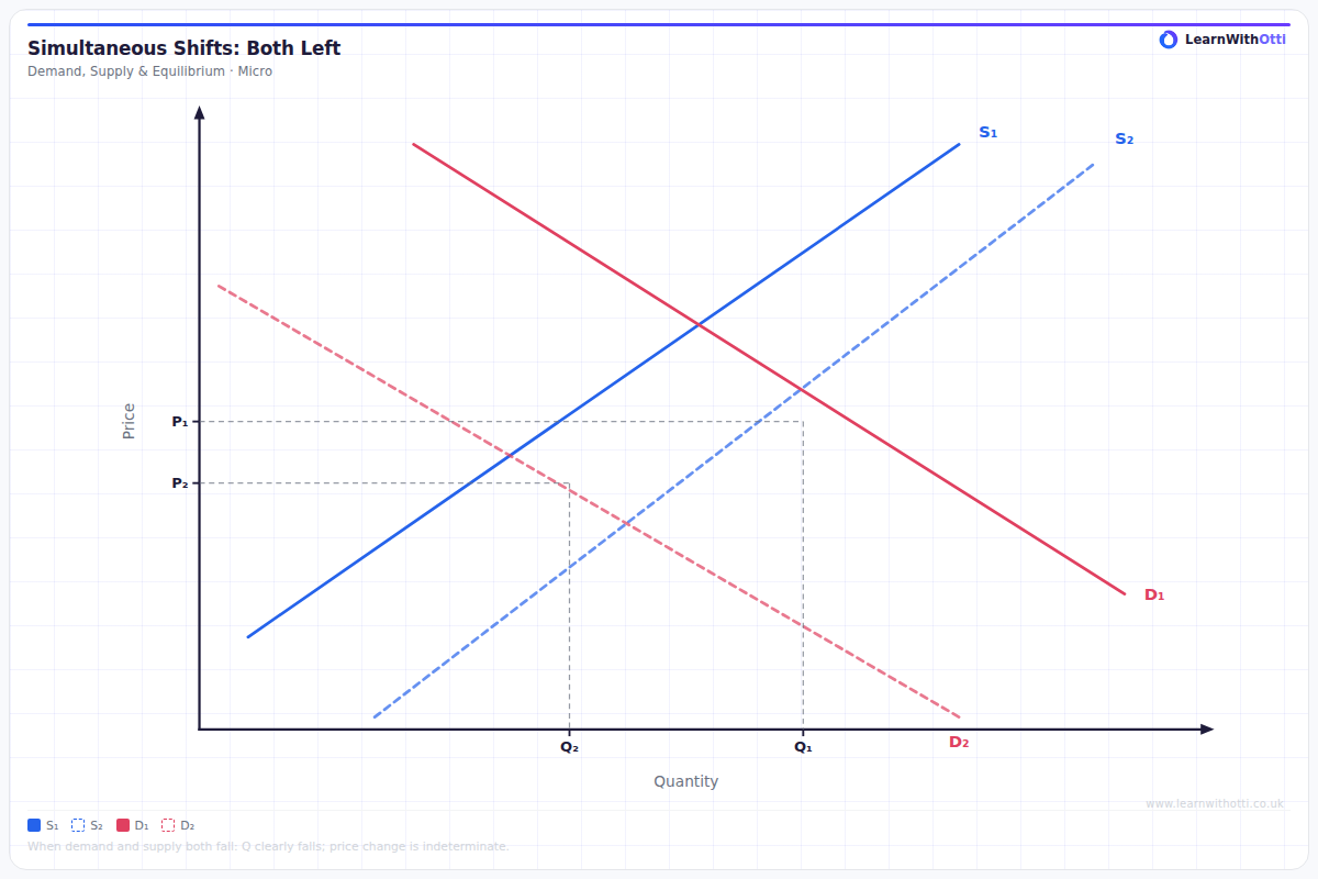 Equilibrium Shifts — Both Curves Shift Down diagram — A-Level Economics Microeconomics | AQA, Edexcel, OCR, CIE