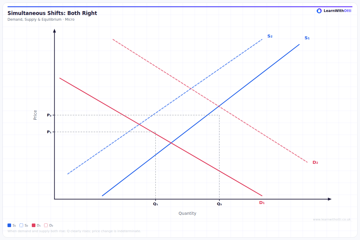 Equilibrium Shifts — Both Curves Shift Up diagram — A-Level Economics Microeconomics | AQA, Edexcel, OCR, CIE