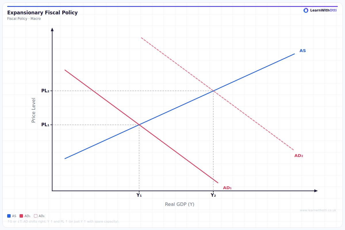 Expansionary Fiscal Policy diagram — A-Level Economics Macroeconomics | AQA, Edexcel, OCR, CIE
