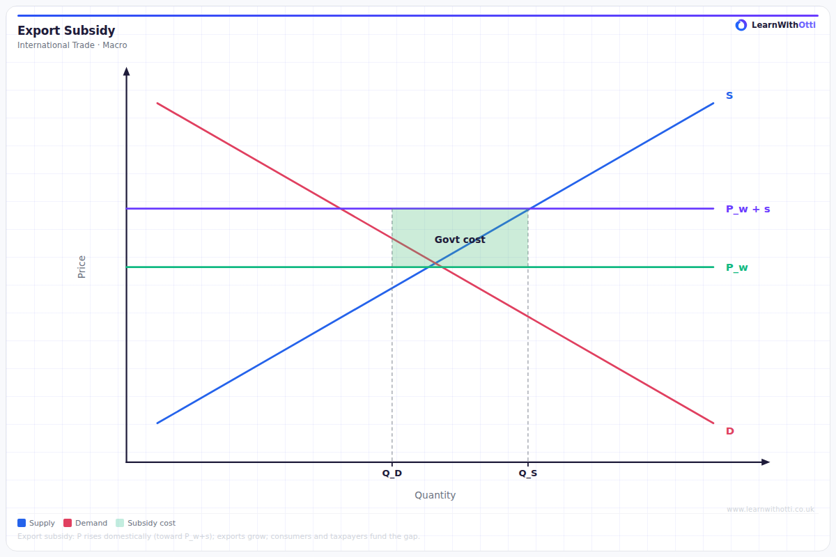 Export Subsidy diagram — A-Level Economics Microeconomics | AQA, Edexcel, OCR, CIE