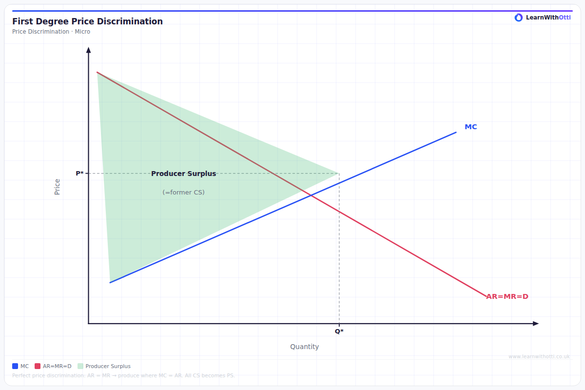 First-Degree (Perfect) Price Discrimination diagram — A-Level Economics Microeconomics | AQA, Edexcel, OCR, CIE