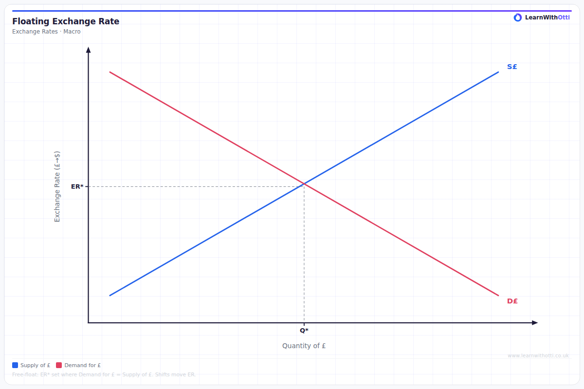 Floating Exchange Rate Determination diagram — A-Level Economics Macroeconomics | AQA, Edexcel, OCR, CIE