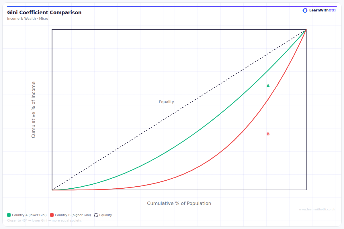 Gini Coefficient — Country Comparison diagram — A-Level Economics Microeconomics | AQA, Edexcel, OCR, CIE