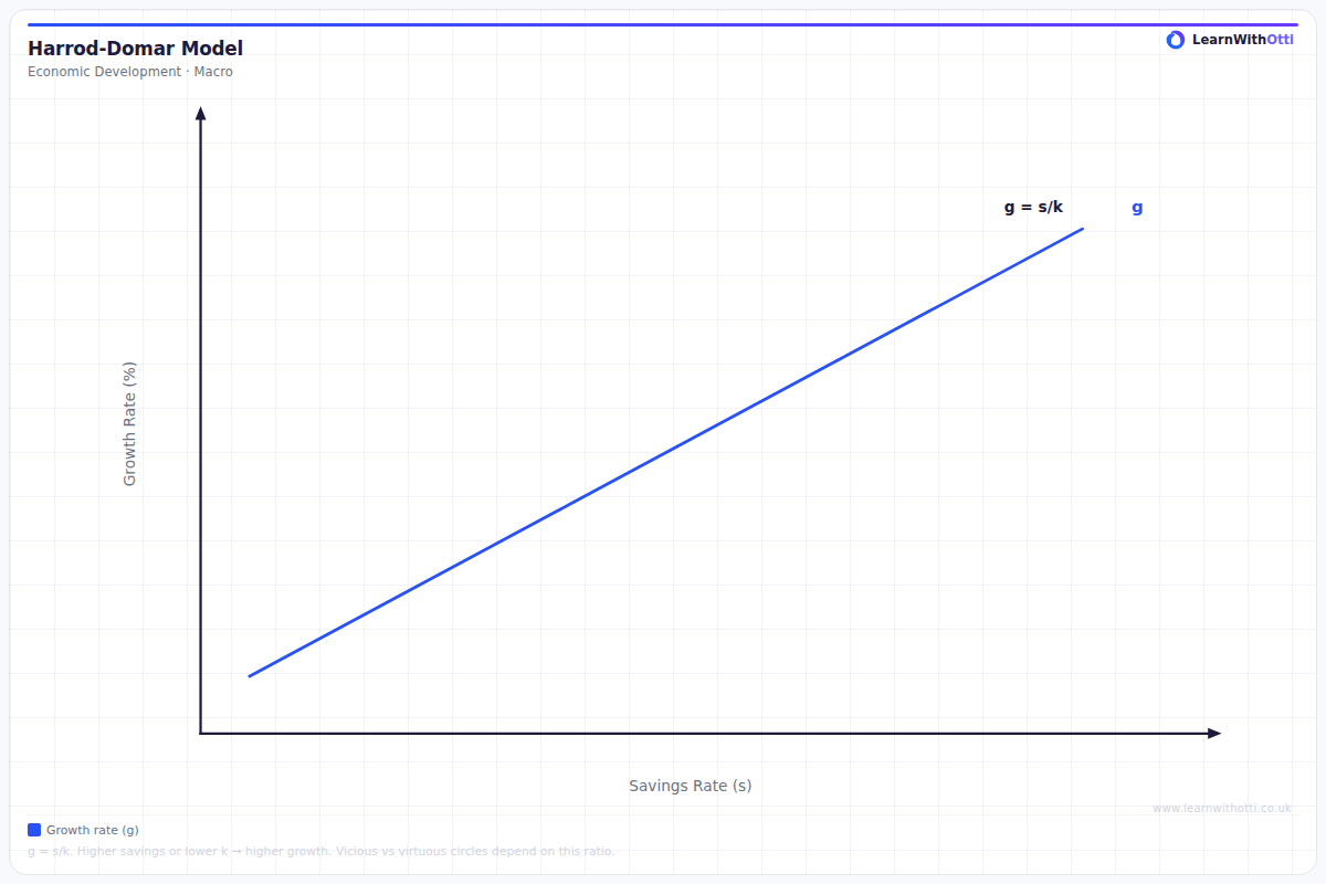Harrod-Domar Growth Model diagram — A-Level Economics Macroeconomics | AQA, Edexcel, OCR, CIE