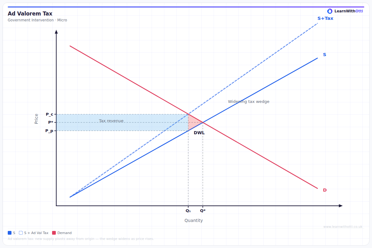 Indirect Tax — Ad Valorem Tax diagram — A-Level Economics Microeconomics | AQA, Edexcel, OCR, CIE