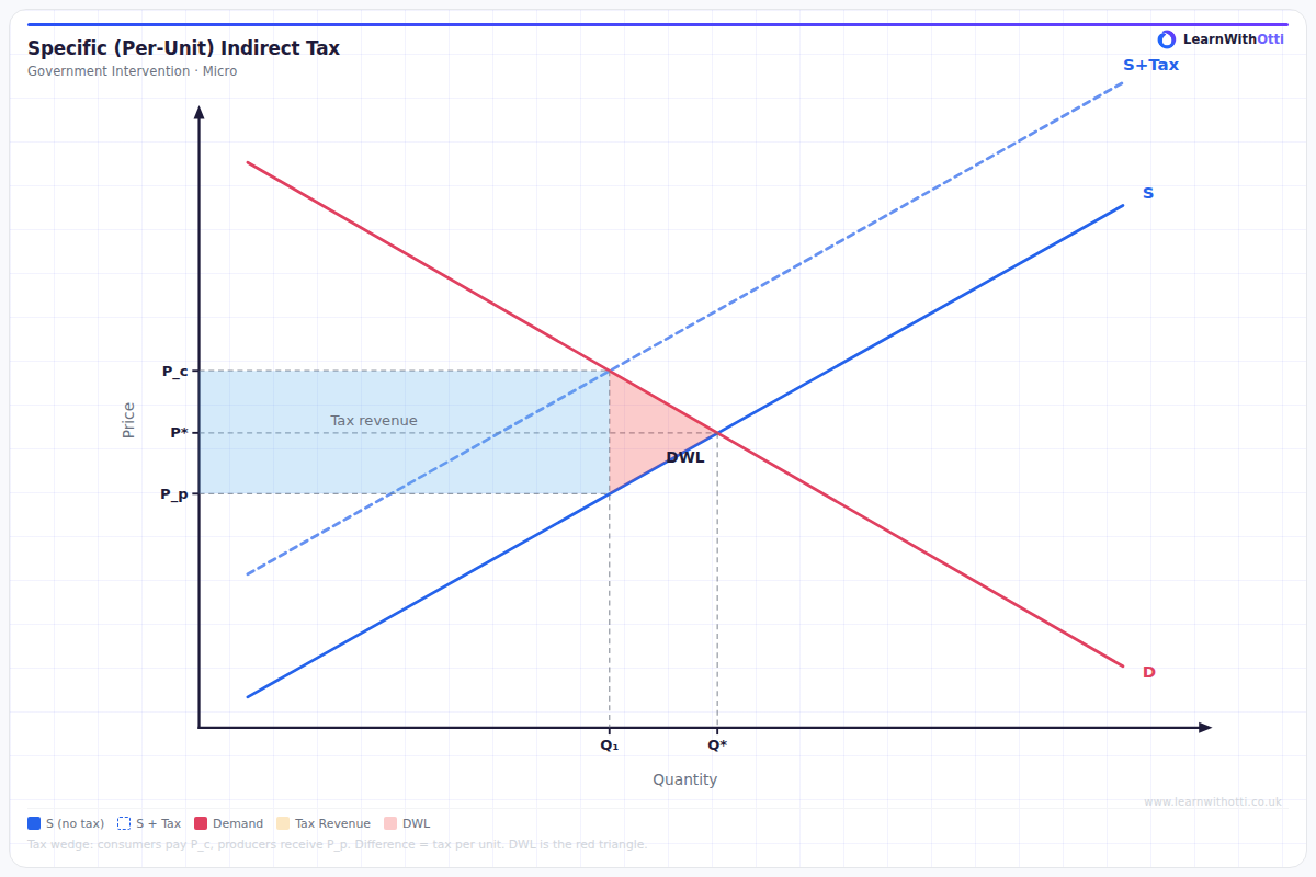 Indirect Tax — Specific (Unit) Tax diagram — A-Level Economics Microeconomics | AQA, Edexcel, OCR, CIE