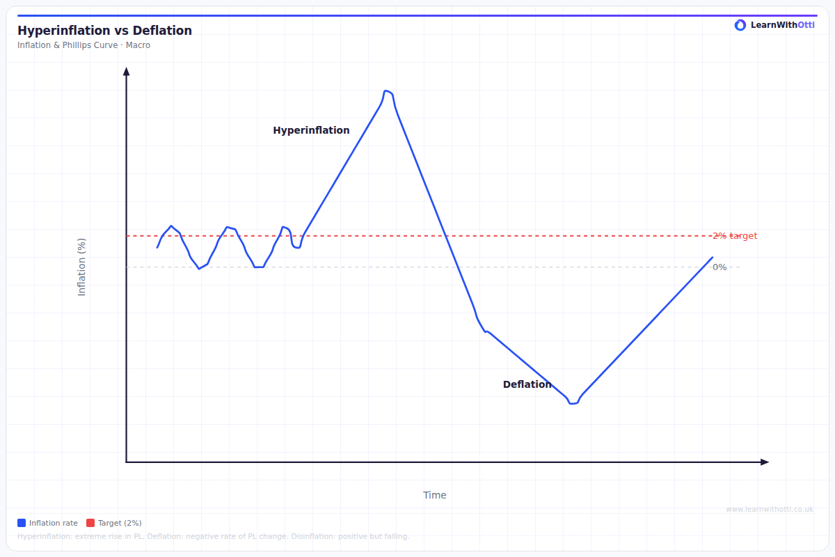 Inflation-Deflation Spiral diagram — A-Level Economics Macroeconomics | AQA, Edexcel, OCR