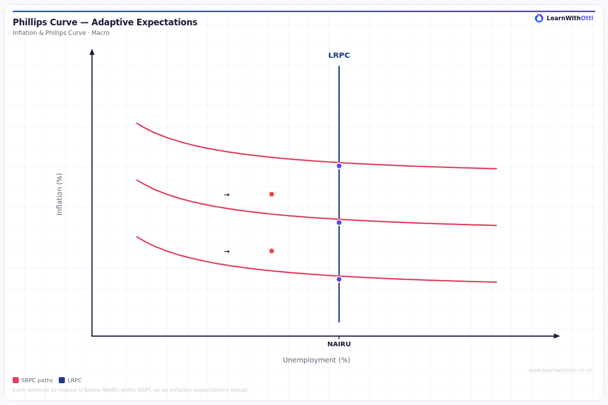 Inflation Expectations Shift (SRPC) diagram — A-Level Economics Macroeconomics | AQA, Edexcel, OCR, CIE