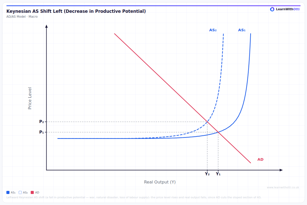 Keynesian AS Curve Shift Left (Decrease in Productive Potential) diagram — A-Level Economics Macroeconomics | AQA, Edexcel, OCR, CIE