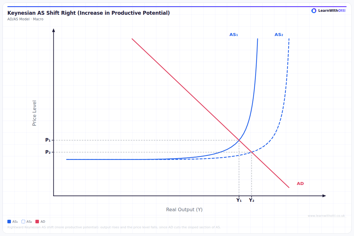 Keynesian AS Curve Shift Right (Increase in Productive Potential) diagram — A-Level Economics Macroeconomics | AQA, Edexcel, OCR, CIE