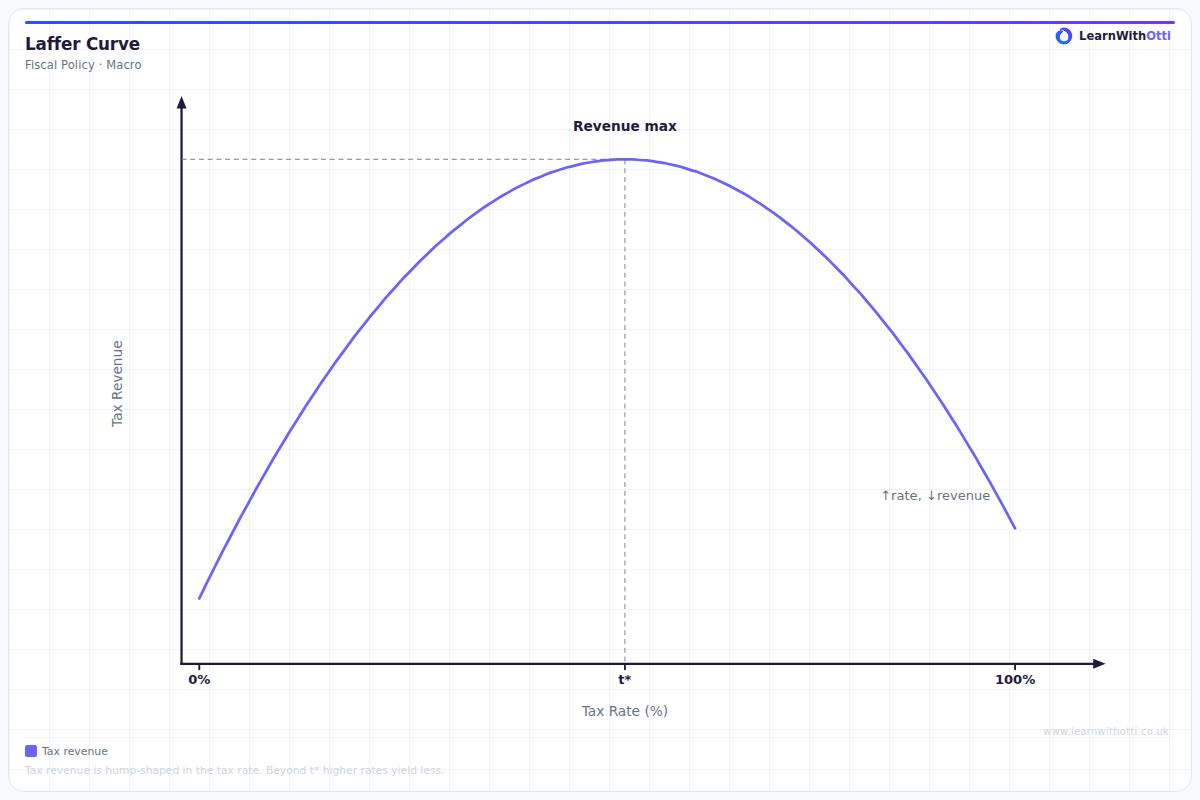Laffer Curve diagram — A-Level Economics Macroeconomics | AQA, Edexcel, OCR, CIE
