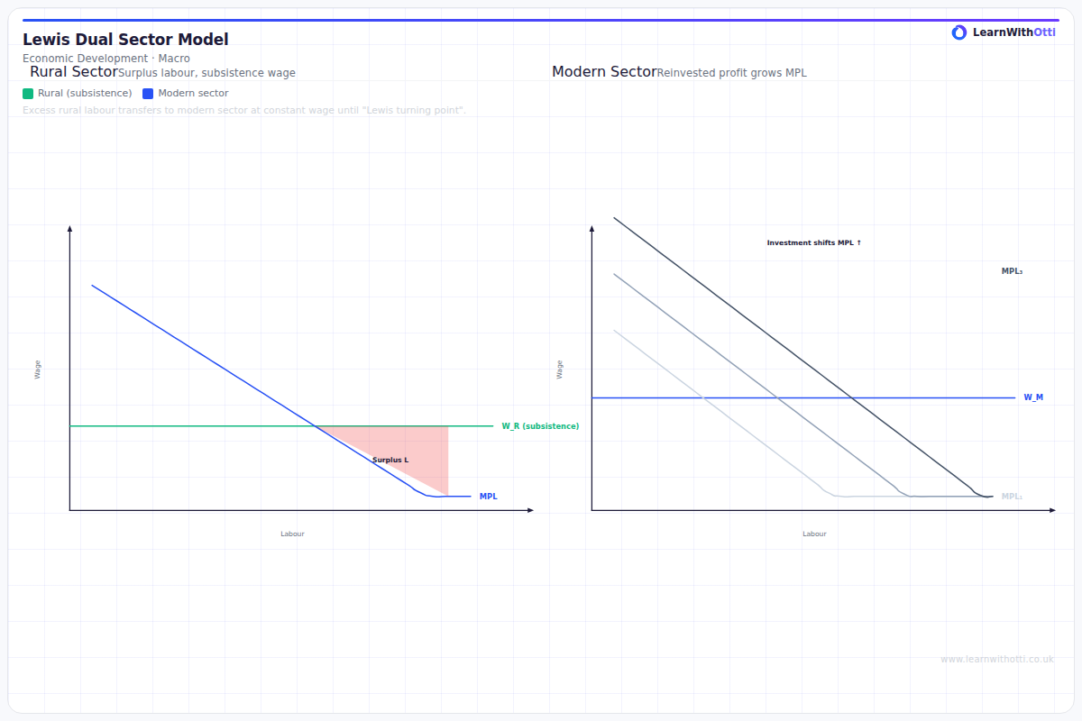 Lewis Dual Sector Model diagram — A-Level Economics Macroeconomics | AQA, Edexcel, OCR, CIE