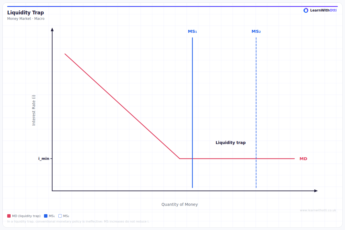 Liquidity Trap diagram — A-Level Economics Macroeconomics | AQA, Edexcel, OCR