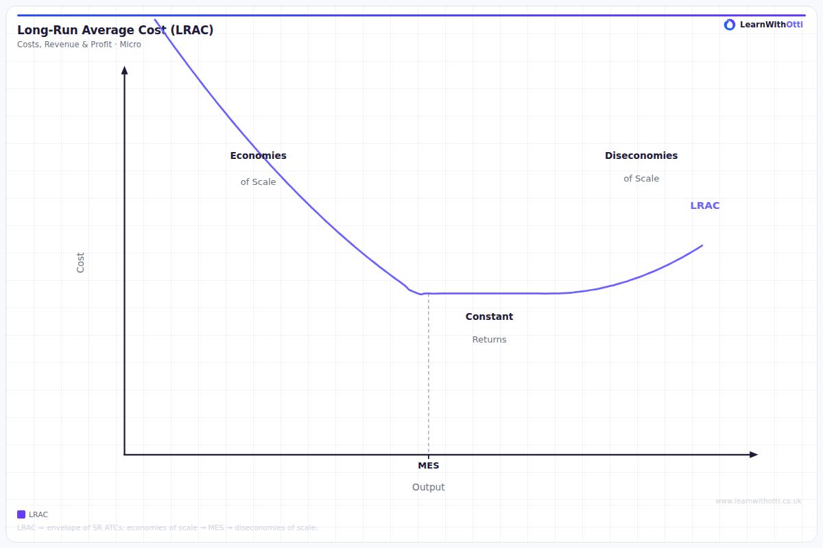Long-Run Average Cost (LRAC) Curve diagram — A-Level Economics Microeconomics | AQA, Edexcel, OCR, CIE