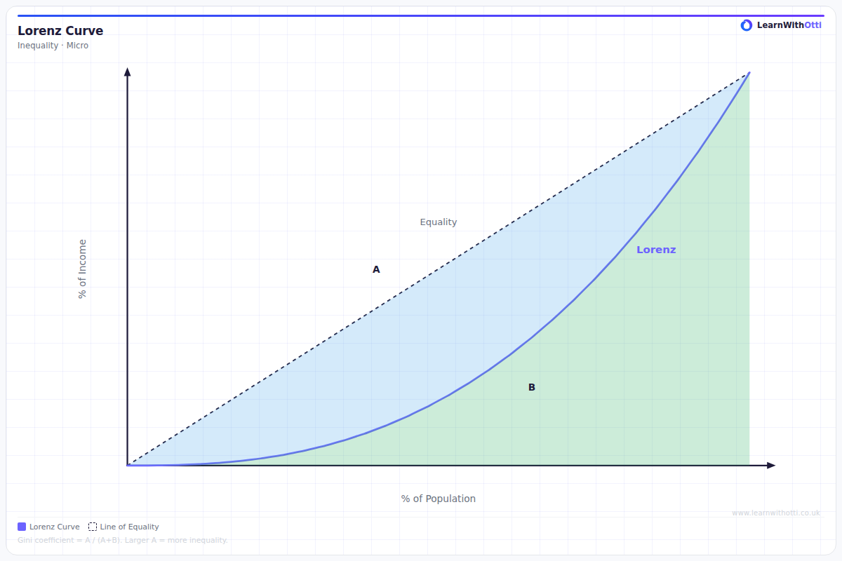 Lorenz Curve diagram — A-Level Economics Microeconomics | AQA, Edexcel, OCR, CIE