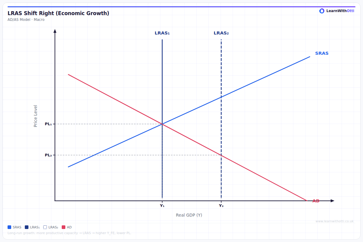 LRAS Shift Right (Long-Run Economic Growth) diagram — A-Level Economics Macroeconomics | AQA, Edexcel, OCR, CIE