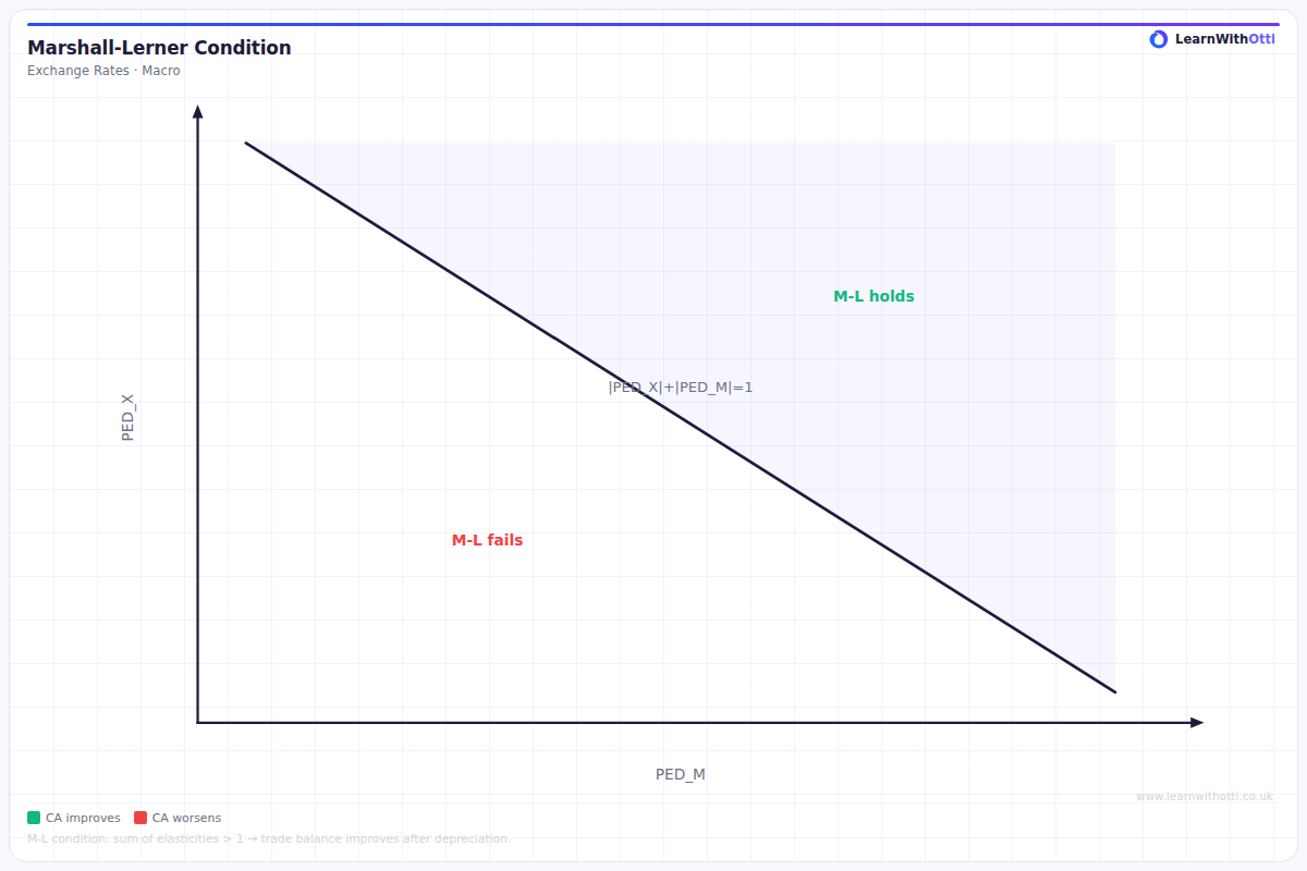 Marshall-Lerner Condition diagram — A-Level Economics Macroeconomics | AQA, Edexcel, OCR, CIE