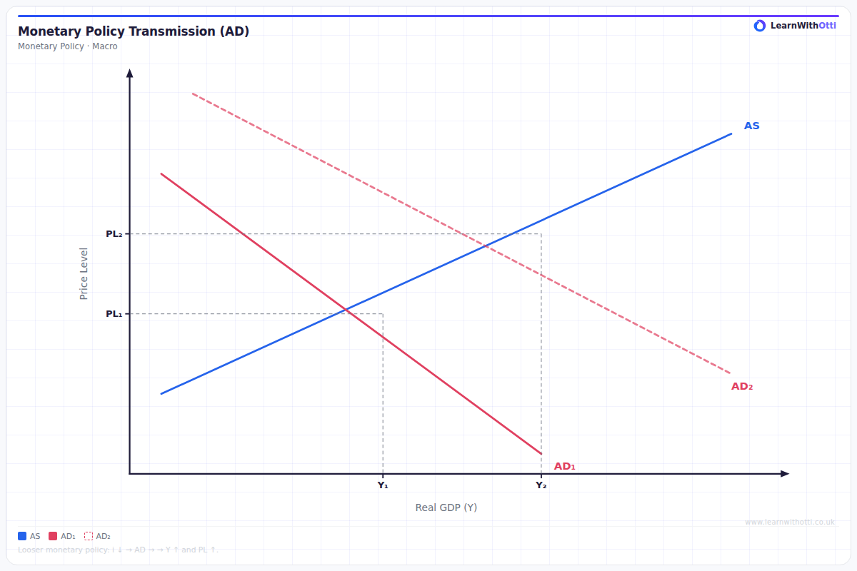 Monetary Policy Transmission Mechanism diagram — A-Level Economics Macroeconomics | AQA, Edexcel, OCR, CIE