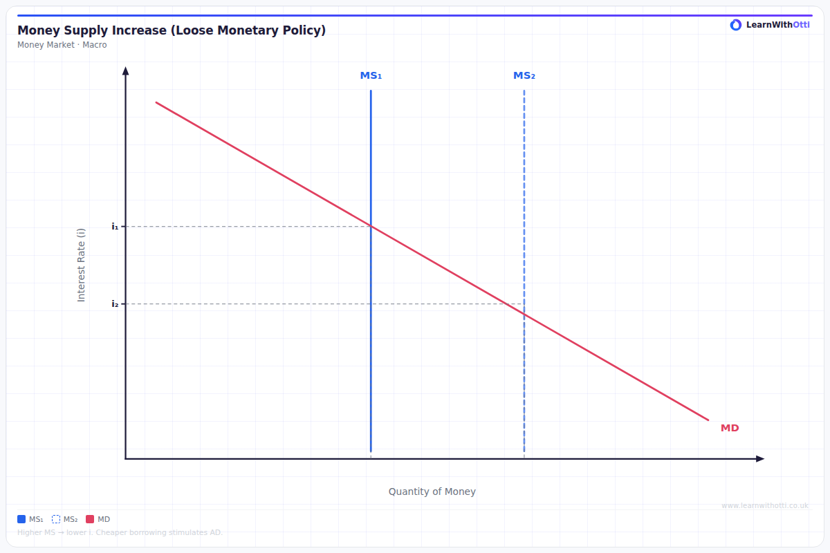 Increase in Money Supply diagram — A-Level Economics Macroeconomics | AQA, Edexcel, OCR, CIE