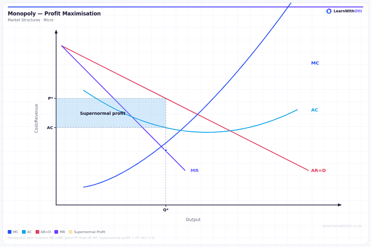 Monopoly — Profit Maximisation diagram — A-Level Economics Microeconomics | AQA, Edexcel, OCR, CIE