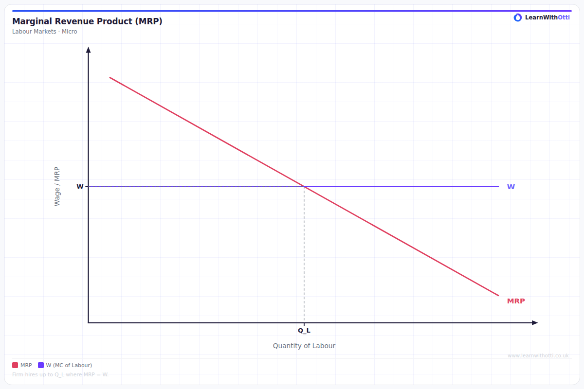Marginal Revenue Product (MRP) Theory diagram — A-Level Economics Microeconomics | AQA, Edexcel, OCR, CIE