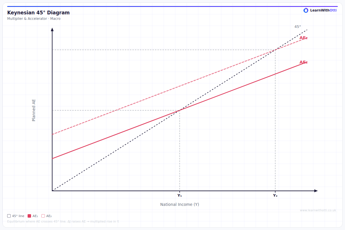Keynesian Cross (45° Diagram) diagram — A-Level Economics Macroeconomics | AQA, Edexcel, OCR